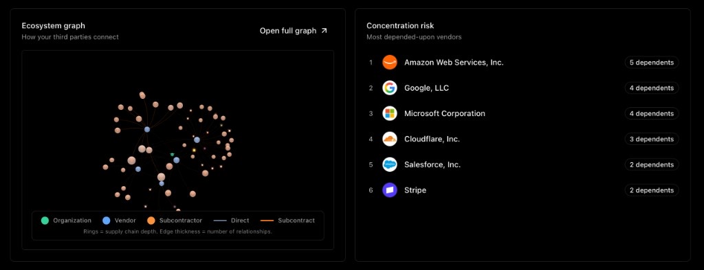 The Ethira ecosystem graph mapping your organization, vendors, and subcontractors as connected nodes, alongside a concentration-risk list of the most depended-upon vendors.